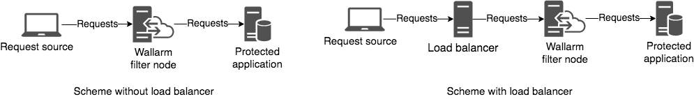 Using balancer